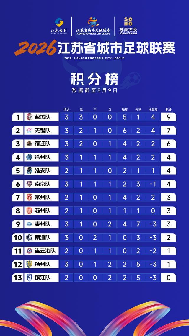 sofascore官网-“苏超”最新积分榜：盐城队稳居榜首，无锡队升至第二名